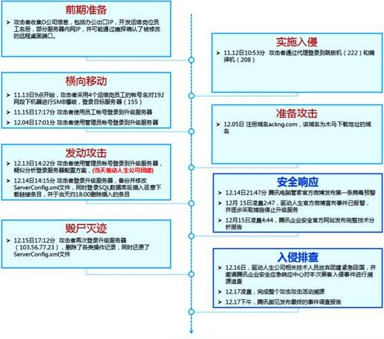 腾讯安全团队公布驱动人生木马事件始末:系定向攻击