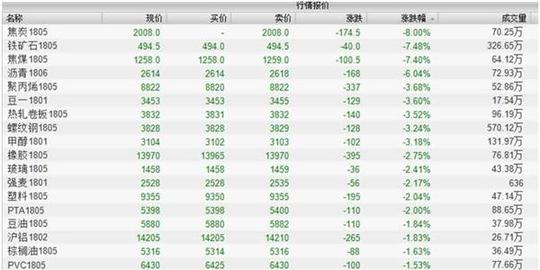 遭遇空头突袭!黑色系期货“闪崩”背后有这三大原因