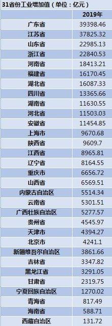 中国十大工业大省排名
