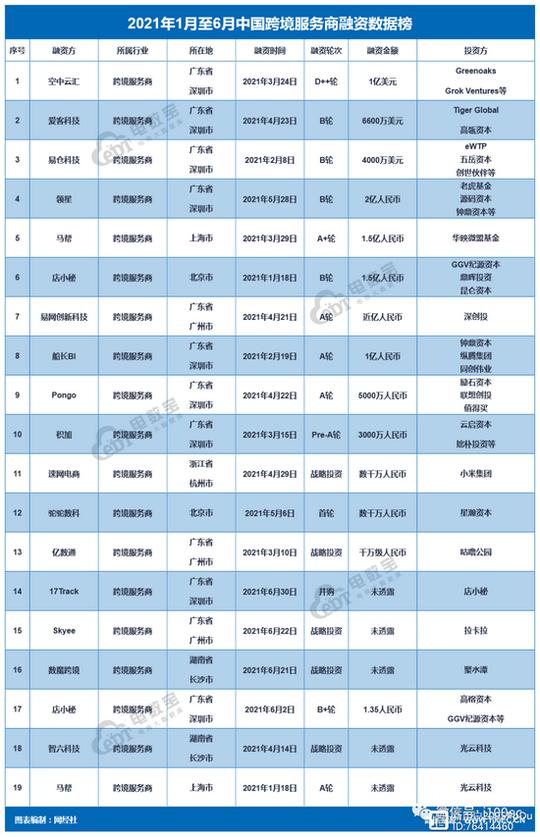 2021年上半年跨境电商服务商融资数据，图片来源:网经社电子商务研究中心