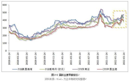 春季检修即将启动甲醇重心高位波动
