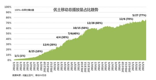 播出量-豆数据,移动端播放量占比超越pc端-广告主如何走出视频网站数据