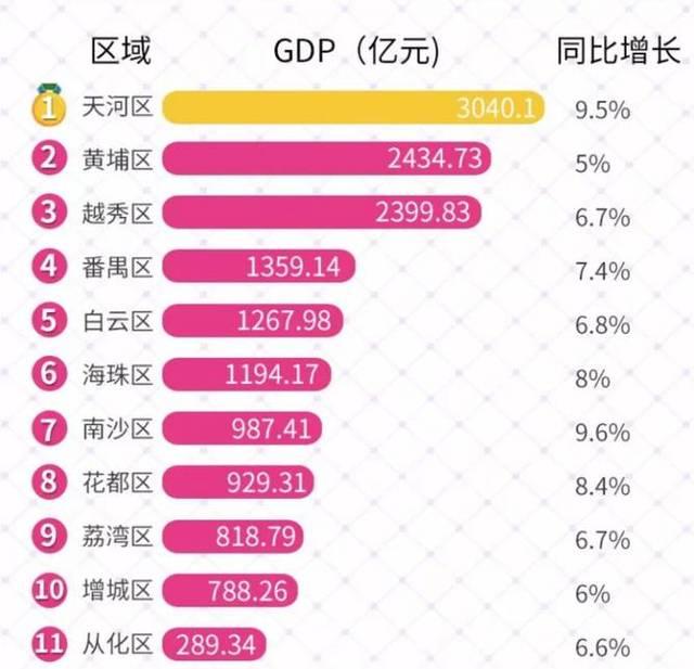 广州珠江新城cbd,世界500强聚集地,各区发展领头羊,广州经济火车头