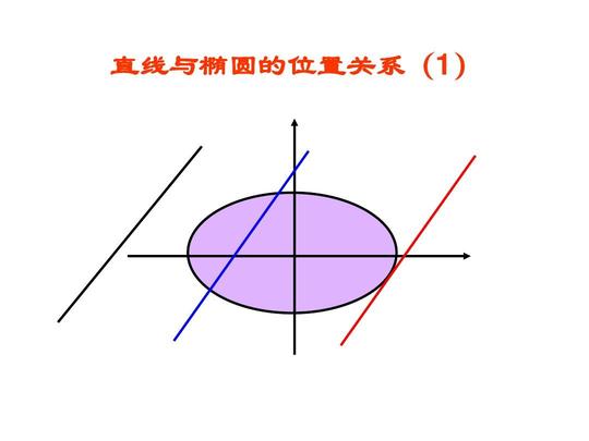 2.2椭圆的简单几何性质(直线与椭圆位置关系)ppt