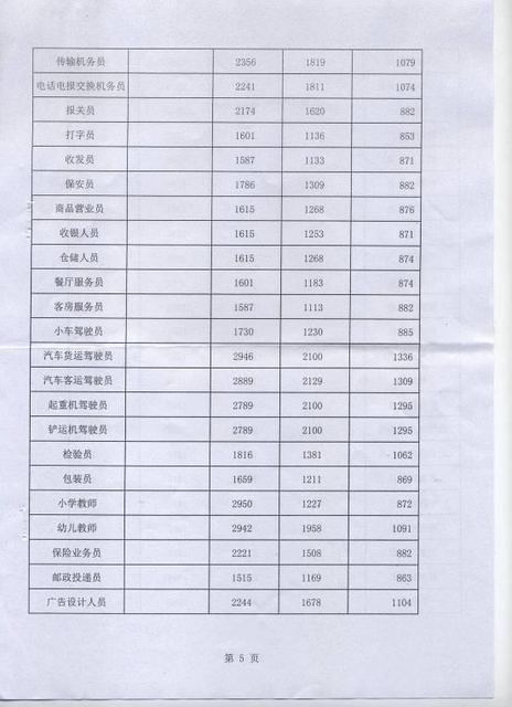 2010年漳州市部分工种(职位)工资指导价位