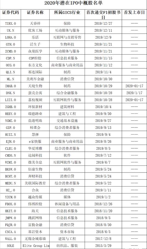 2020年美国上市的真假原始股名单大公开，你买到的在哪个名单?