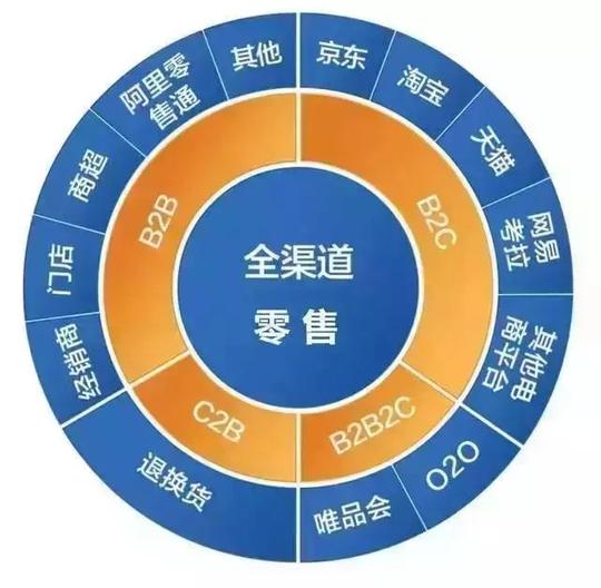 新方向|新零售风口,这十个创业方向供你参考!