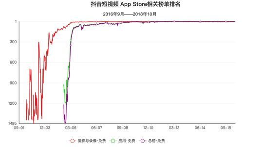 抖音短视频app竞品分析报告