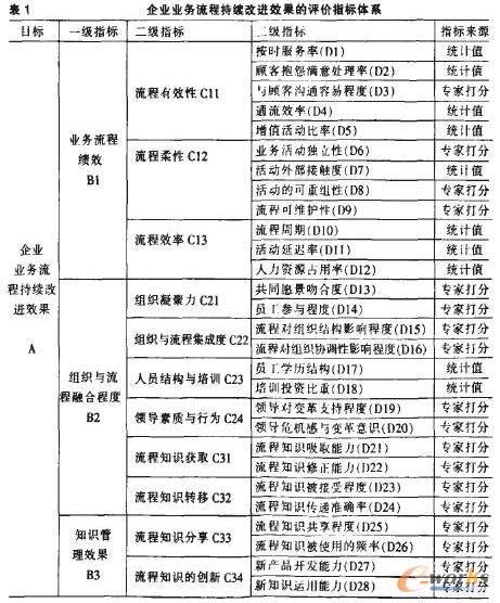 模型灰色多层次评价模是将层次分析法与灰色关联分析法有机结合