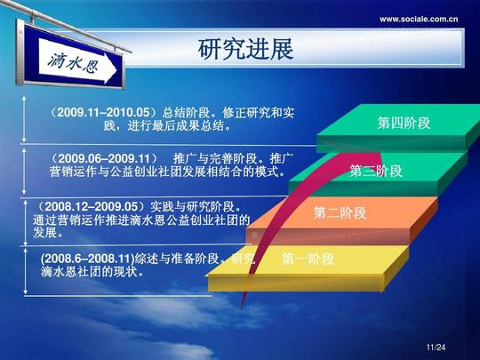 资格考试/认证ppt模板公益创业类社团营销运作研究与实践sitppt第