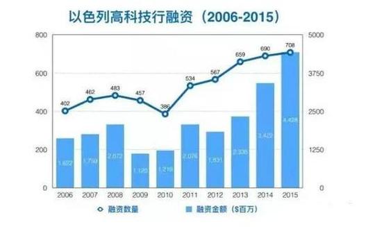 在创业王国以色列风险资本扮演什么角色?-上