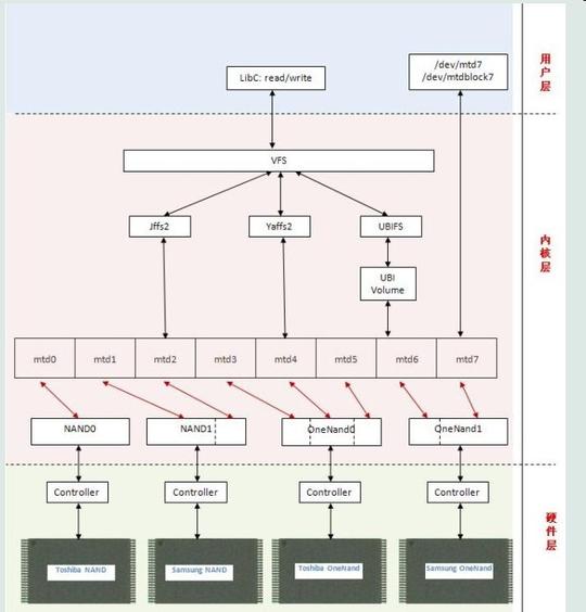 嵌入式linux中基于mtd的文件系统的结构框架图
