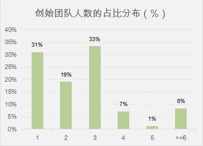 财经正文下图是创始团队人数的占比分布图,83%的创业团队小于等于
