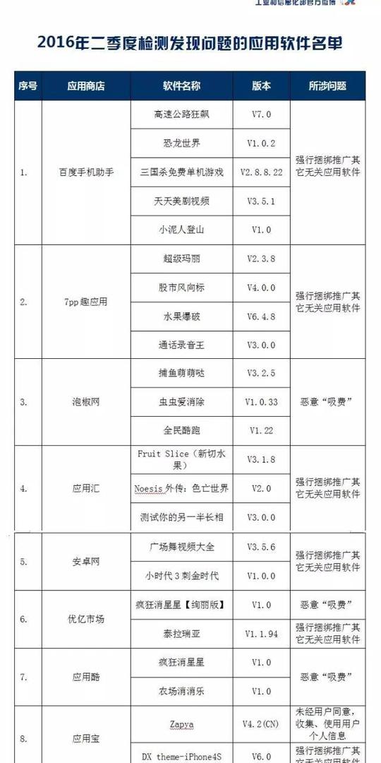 赶紧卸载!这32款app应用被工信部列为黑名单