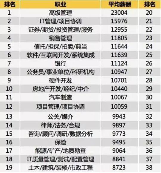2019上海春季招聘平均工资公布,这些冷门工作