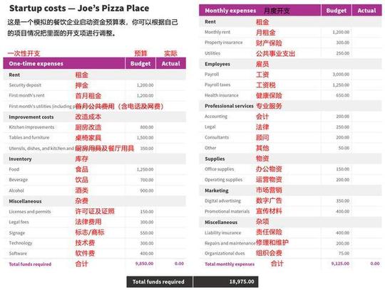 以下是一份简明的创业启动资金表格,供你参考:图:初创企业开支预算