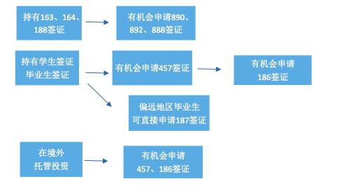 新诺亚集团澳洲创业项目:物流实体店创客计划