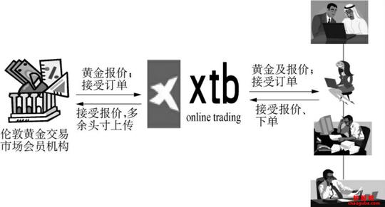 16黄金现货差价合约交易流程图解