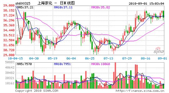 旗下业务左手倒右手上海家化意在资产整合