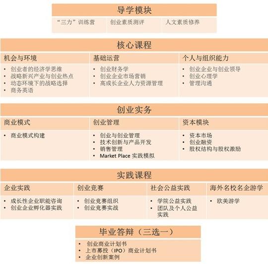 课程学习课程设置新华都商学院作为一家专注创业创新教育的