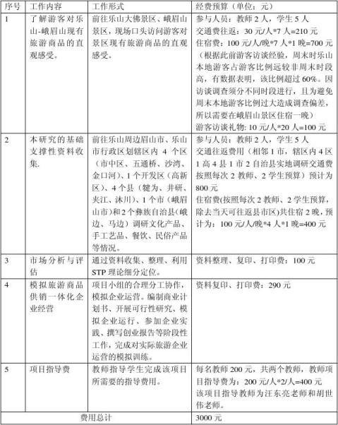 创业创新项目研究计划与经费预算