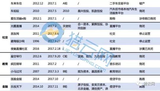 2017年创业项目死亡盘点:创业者伤心,资本流泪,大公司也沉没!