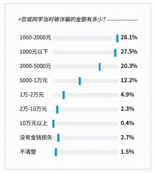新知达人,微博钱包发布《大学生金融反欺诈调研报告》