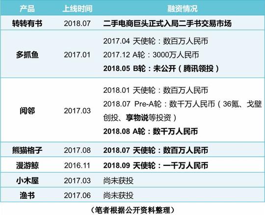 投融资产品分析速递丨解析二手书的市场逻辑与模式创新(上)