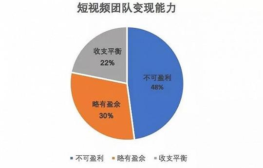 主流的变现方式有内容广告和电商导流两大类,短视频领域的两个头部