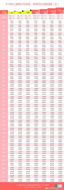0-6岁儿童标准体重参照表