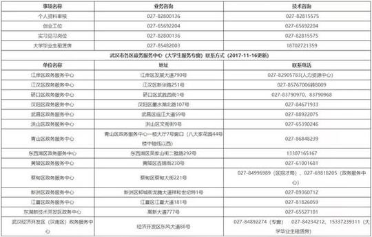 【政策】武汉市毕业5年内创业大学生,可申请5000元补贴