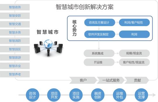 edgeadvantage可为地方政府,地方区域或企业撰写专业的项目申报书