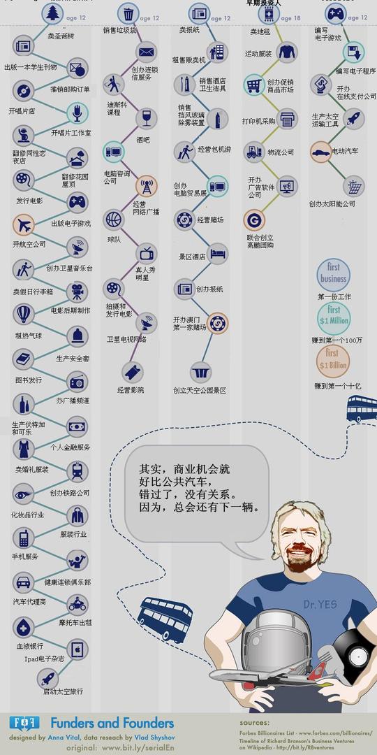 5位白手起家富豪的传奇创业史