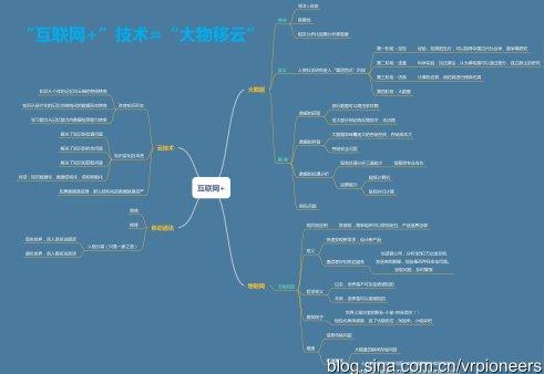 “互联网+”之“大物移云”