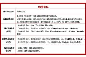 复星联合康爱一生护理保险（耀火2.0版）怎么样，有什么优点和缺点
