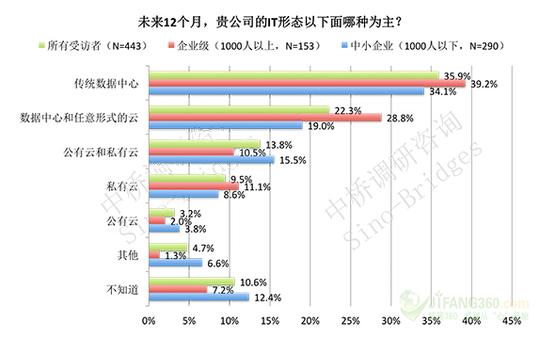 中国云计算演进市场和技术趋势