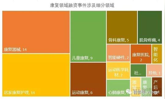 资本理性还是市场冷门,千亿规模的康复行业开始"跑马圈地"了?
