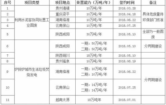 环保巨子顺势而为海螺创业二季度新增签约11个环保项目
