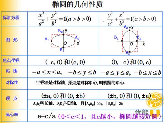 椭圆公式有什么,如何能记得好点