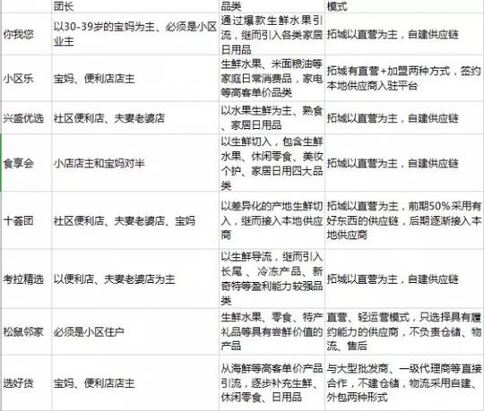 项目模式的差异化分析(创业邦整理)