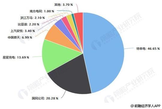 7%的市场份额,排在第二的则是国家电网,占比为20.