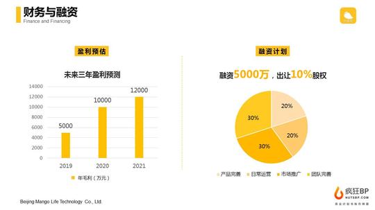 社区电商创业计划书模板案例|bp范文