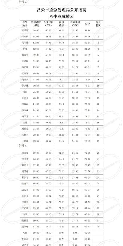 吕梁市应急管理局公开招聘森林草原消防综合救援劳务派遣人员体检公告
