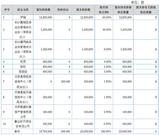 与何炅联合创业姚劲波陈欧助阵叫板星巴克咖啡之翼尹峰靠什么