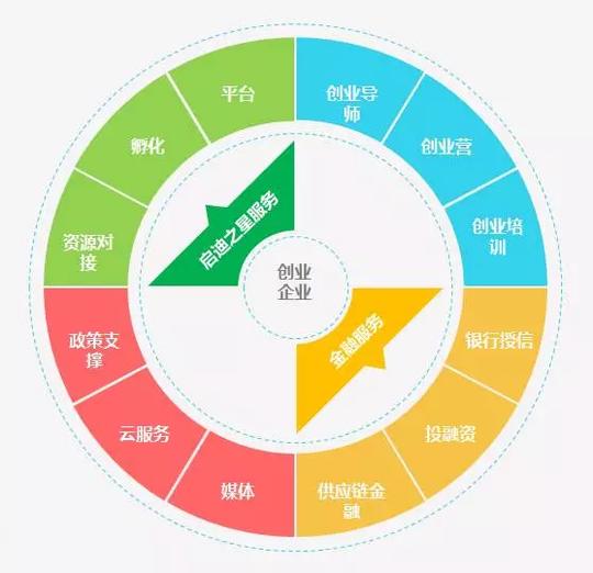 集齐八大要素的创业生态圈——为创业企业提供多种价值服务