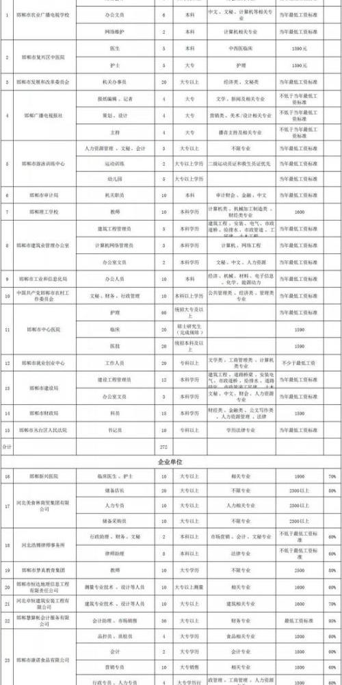邯郸社保邯郸社保局电话机关,事业单位邯郸最新招聘速览