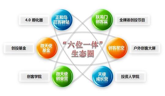 微天使资本“六位一体”创业生态圈