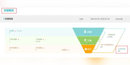 生意参谋数据背后的含义(五):交易分析