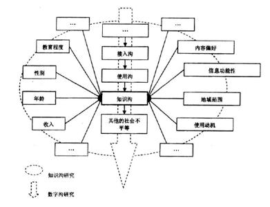 信息世界的不均匀性:从"知识沟"到"数字鸿沟"