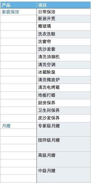 家政也逐渐融入到互联网行业,家政服务项目几乎涵盖了所有日常生活的